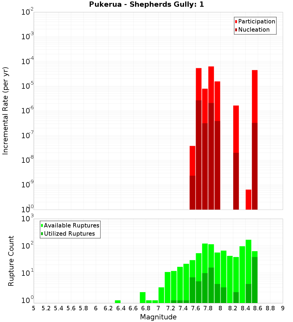 Incremental Plot