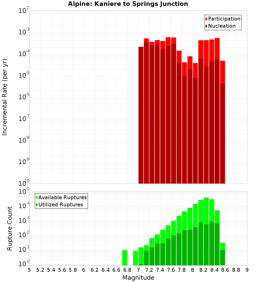 Incremental Plot
