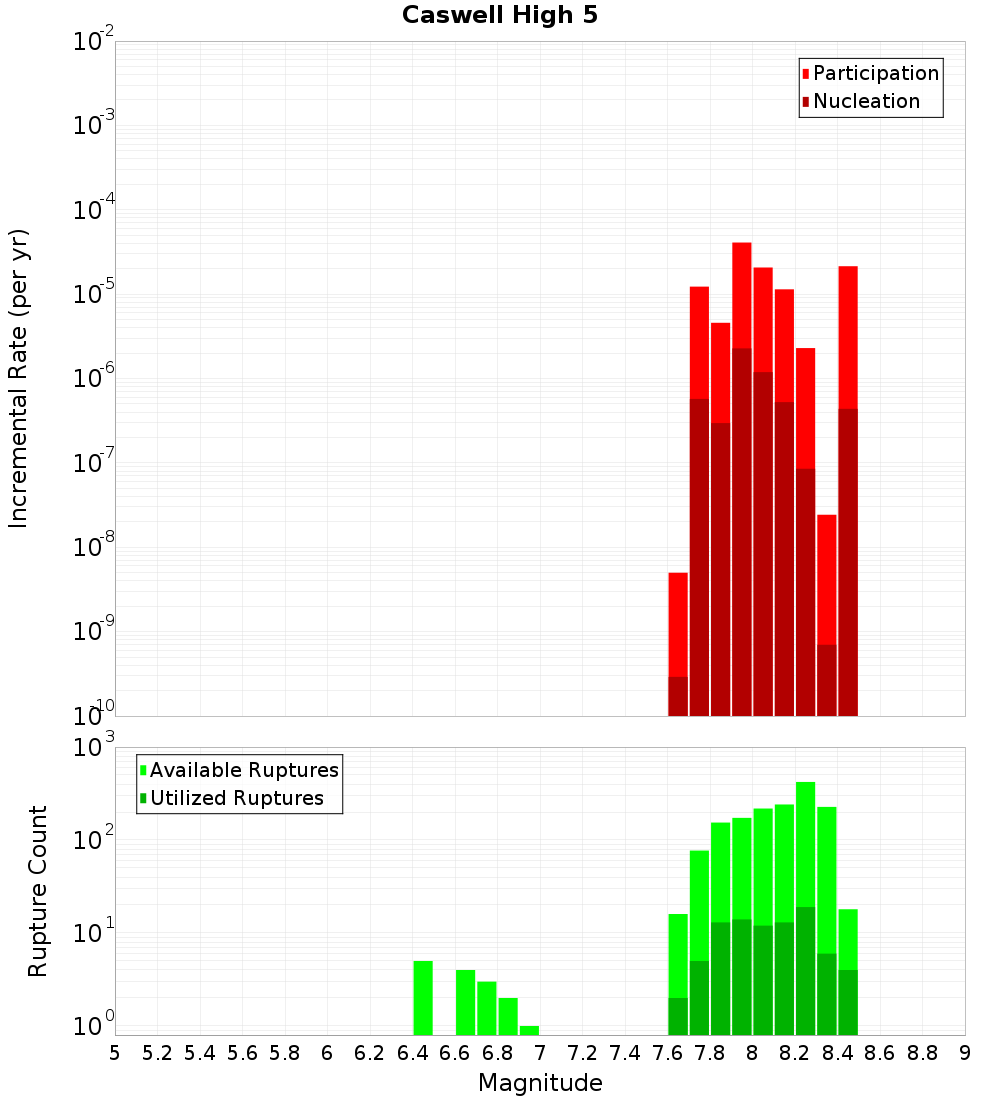 Incremental Plot