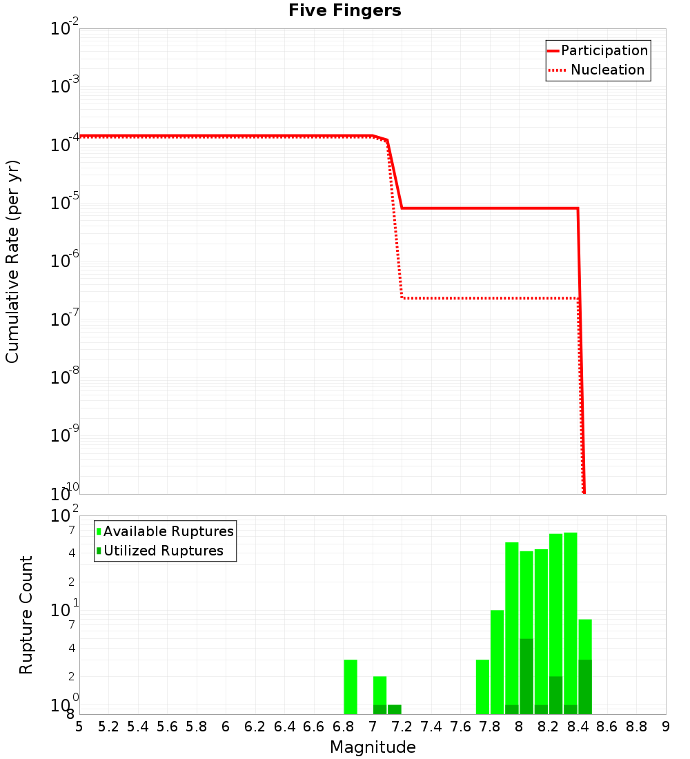 Cumulative Plot