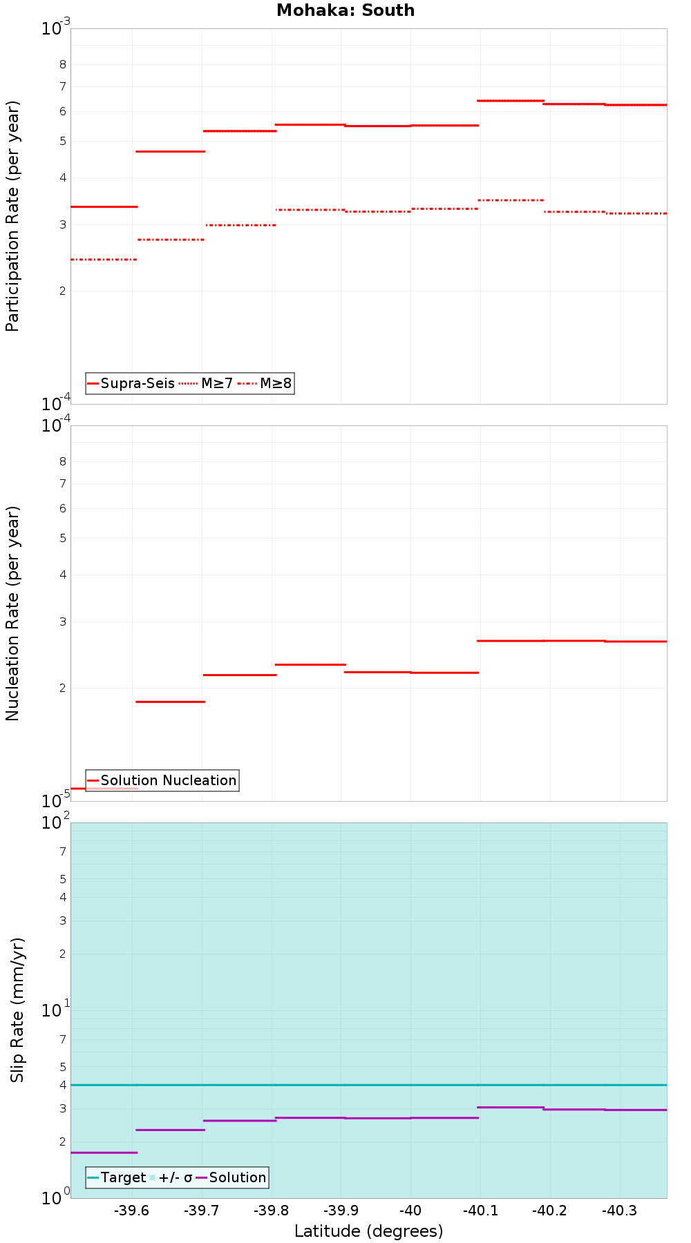 Along-strike plot