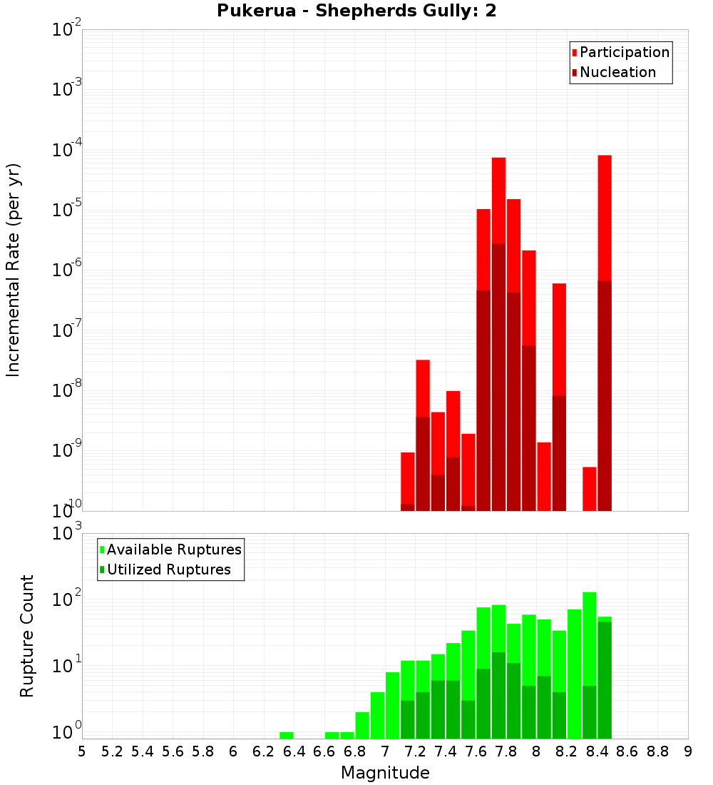 Incremental Plot