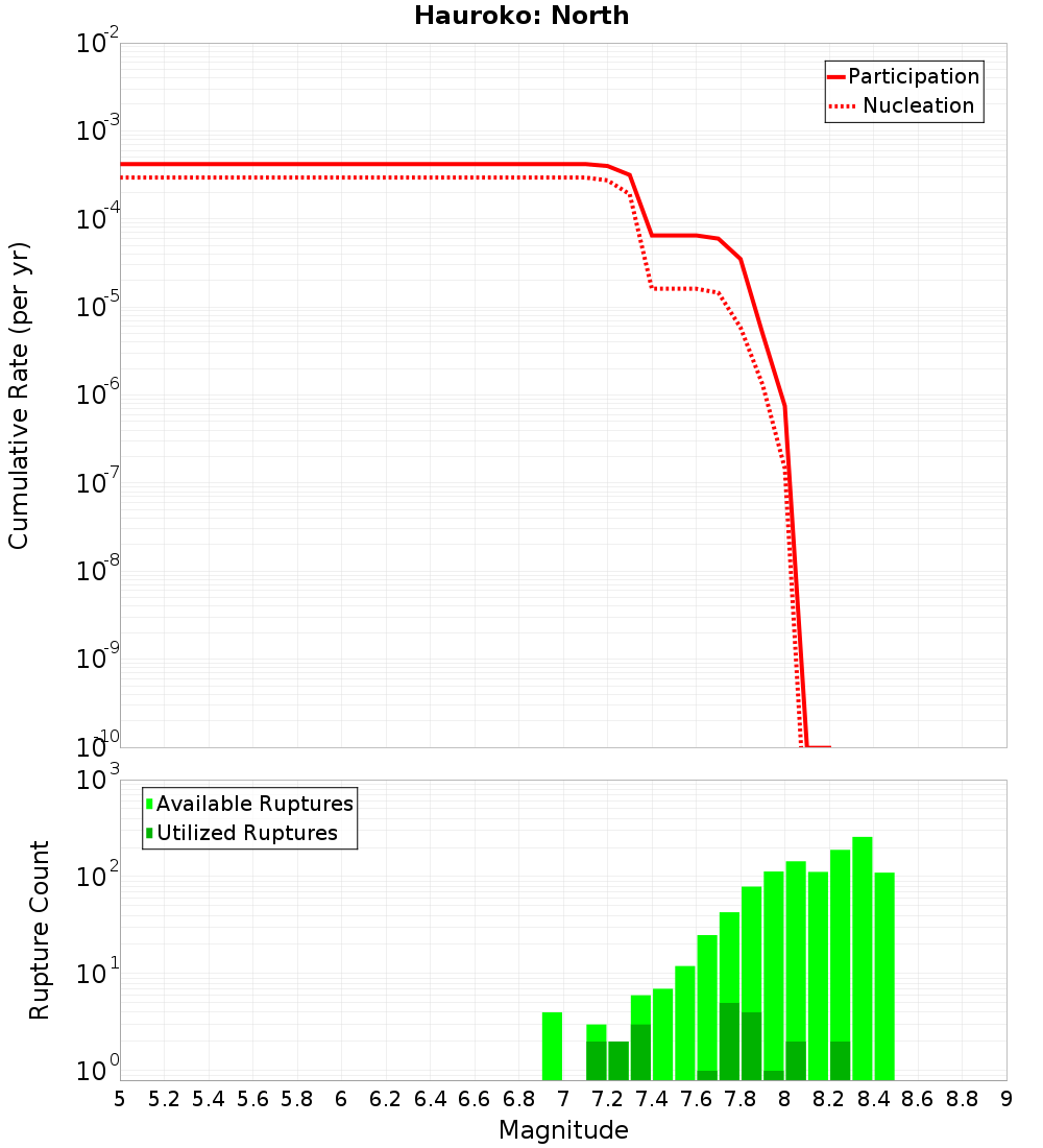 Cumulative Plot