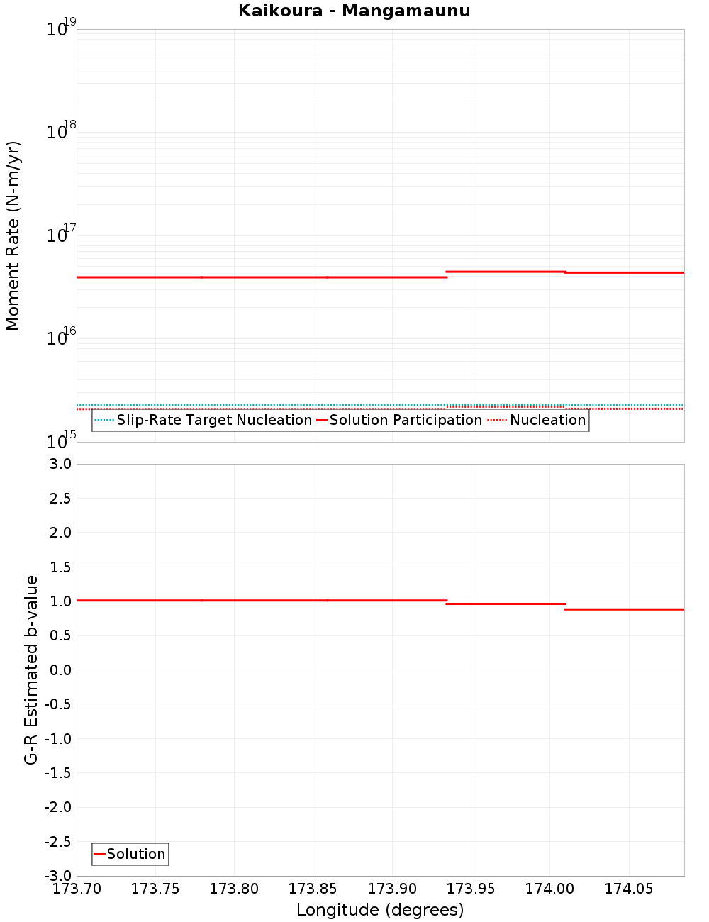 Along-strike plot