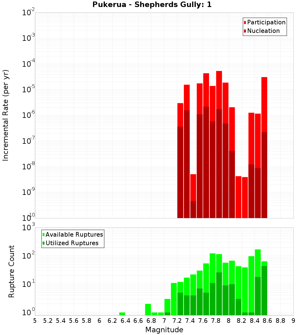 Incremental Plot
