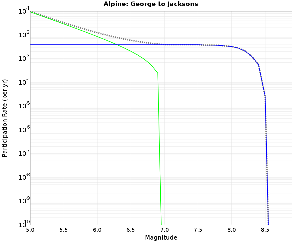 Alpine George to Jacksons cumulative participation 