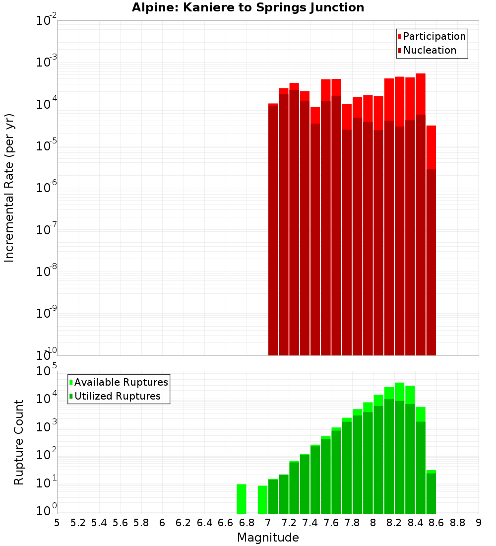 Incremental Plot