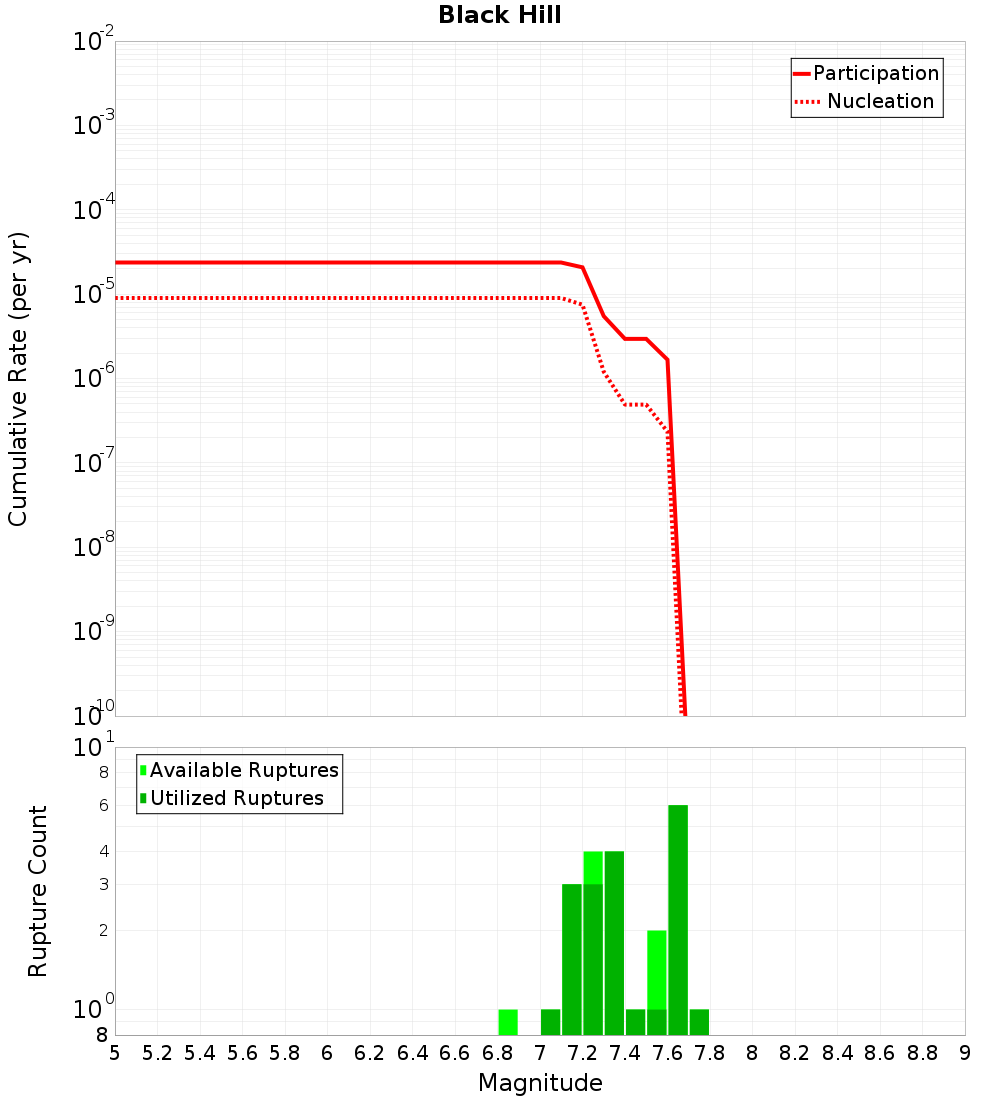 Cumulative Plot