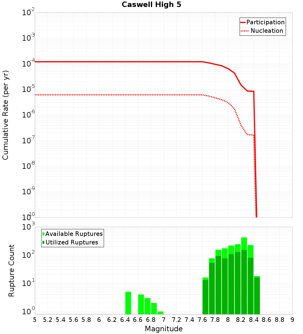 Cumulative Plot