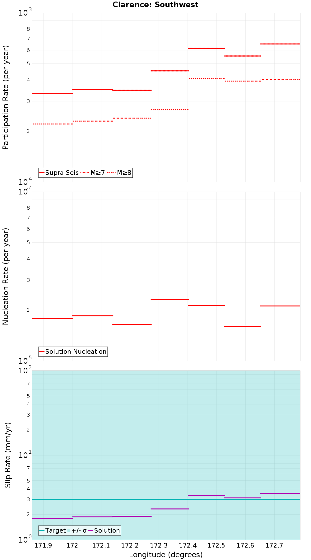 Along-strike plot