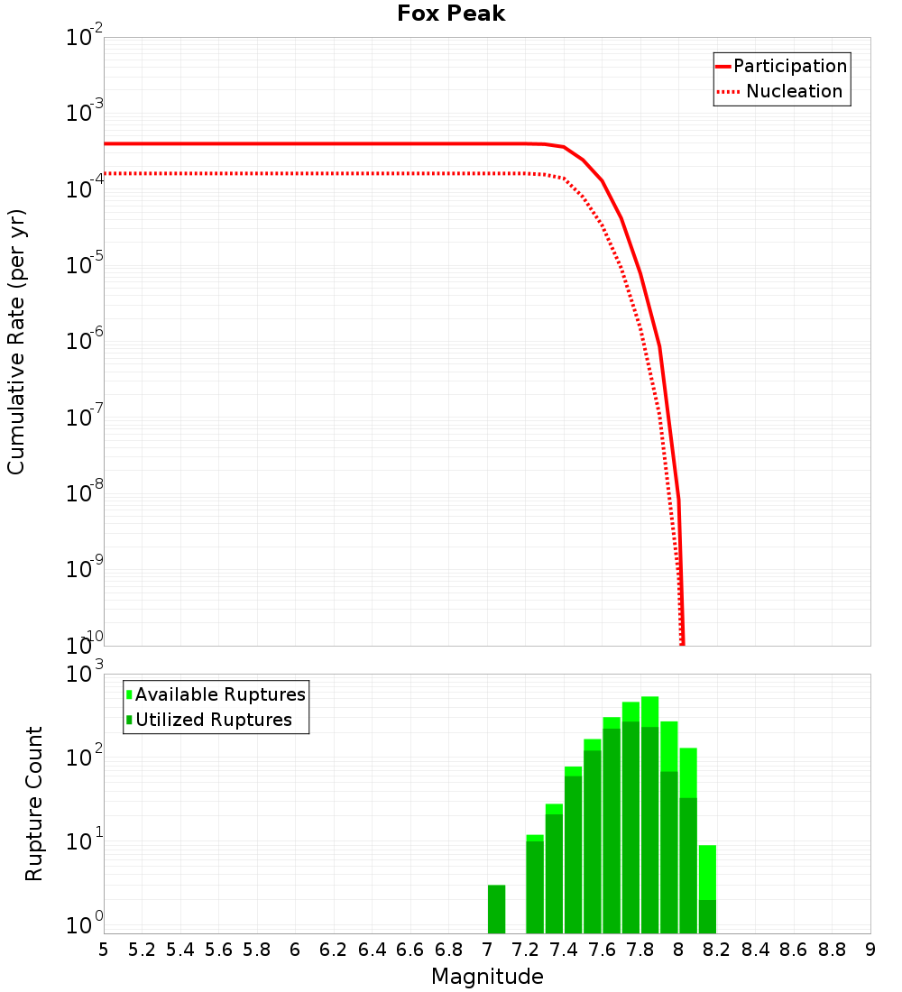 Cumulative Plot