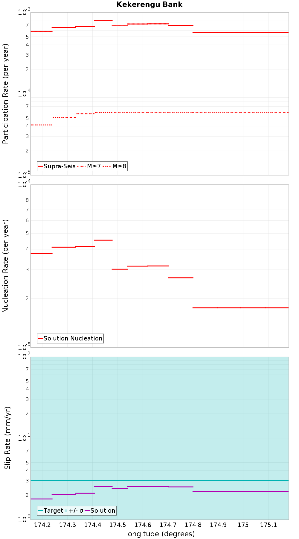 Along-strike plot
