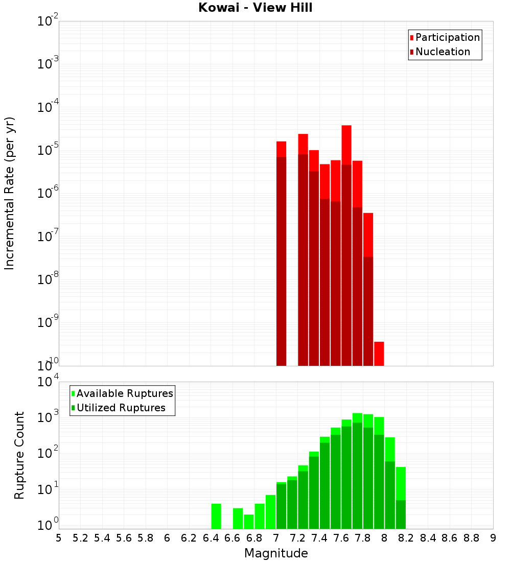 Incremental Plot