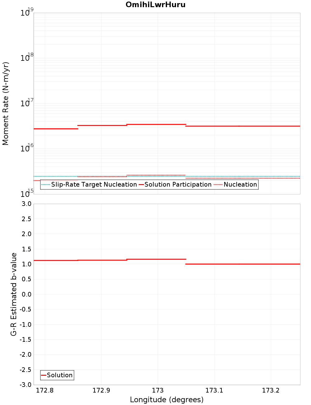 Along-strike plot