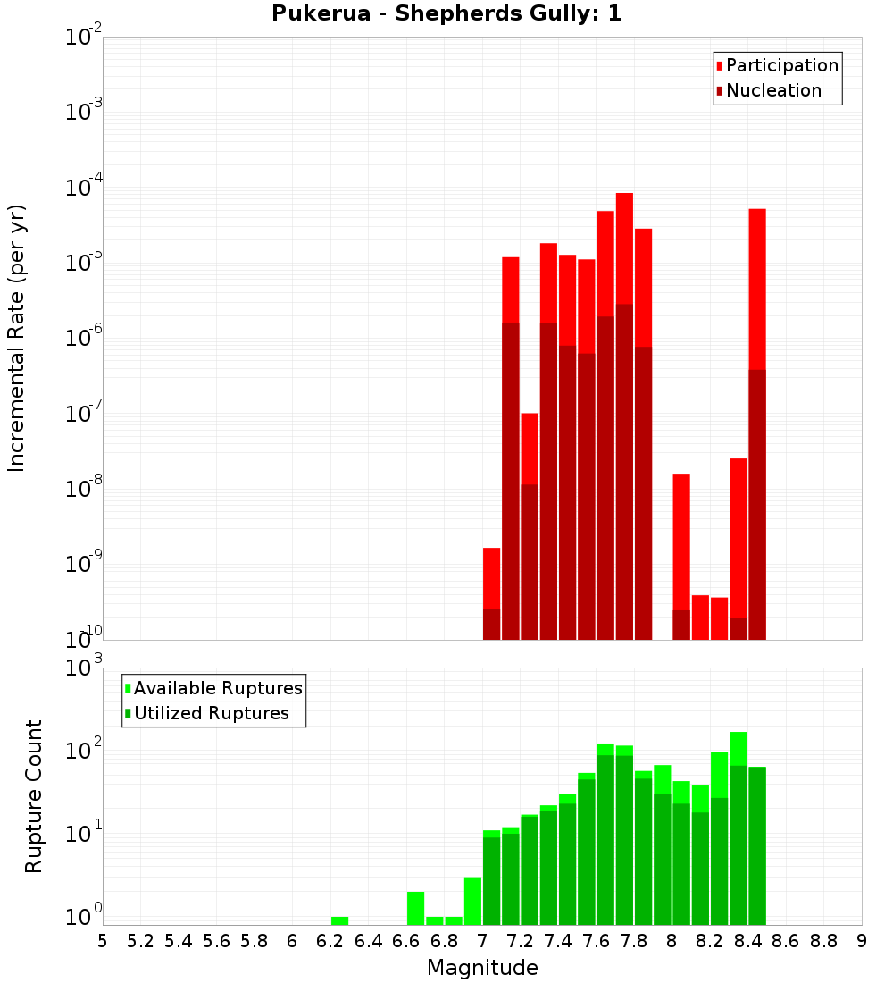 Incremental Plot