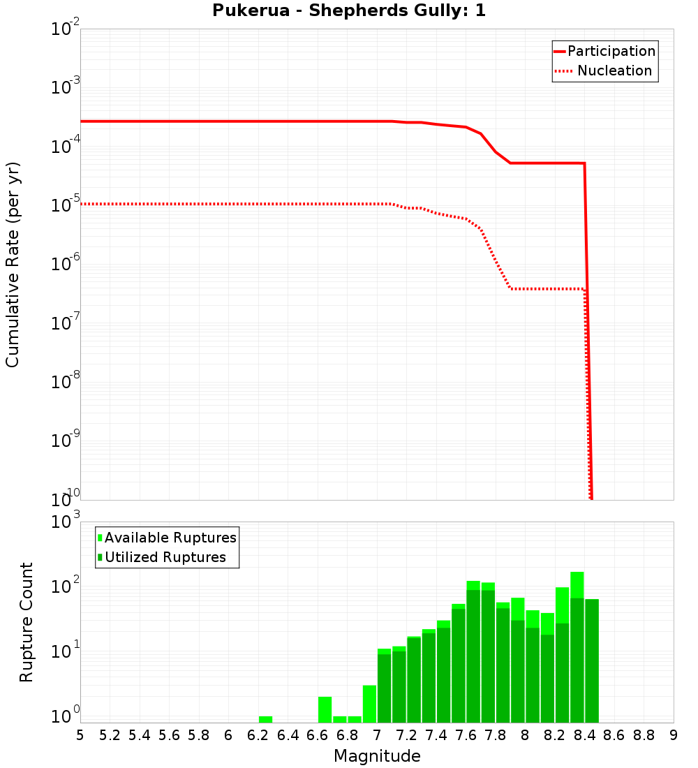 Cumulative Plot