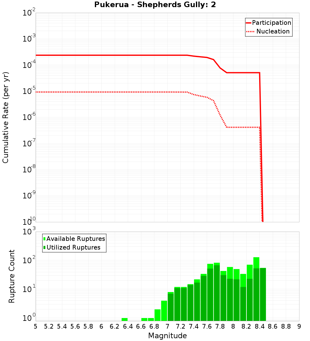 Cumulative Plot