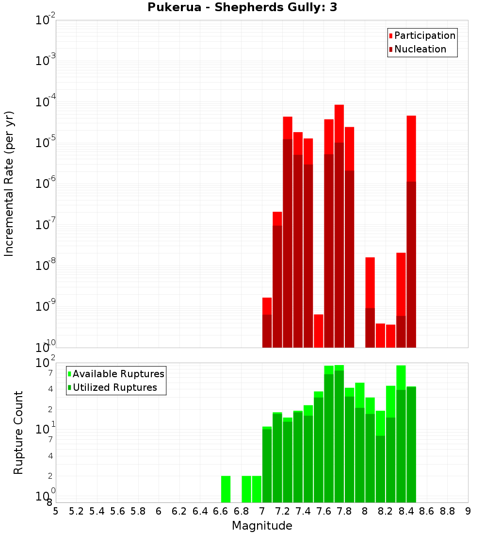 Incremental Plot