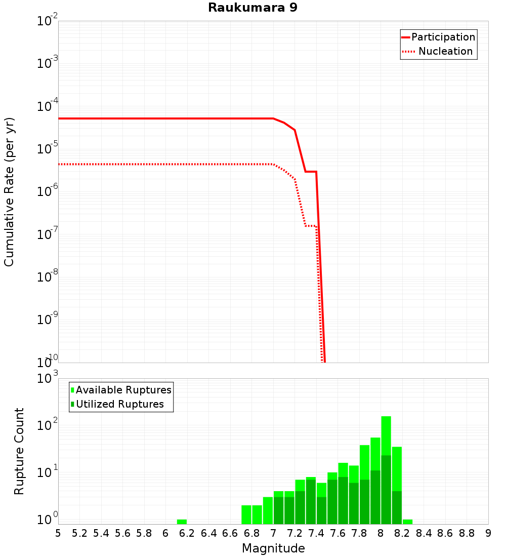 Cumulative Plot