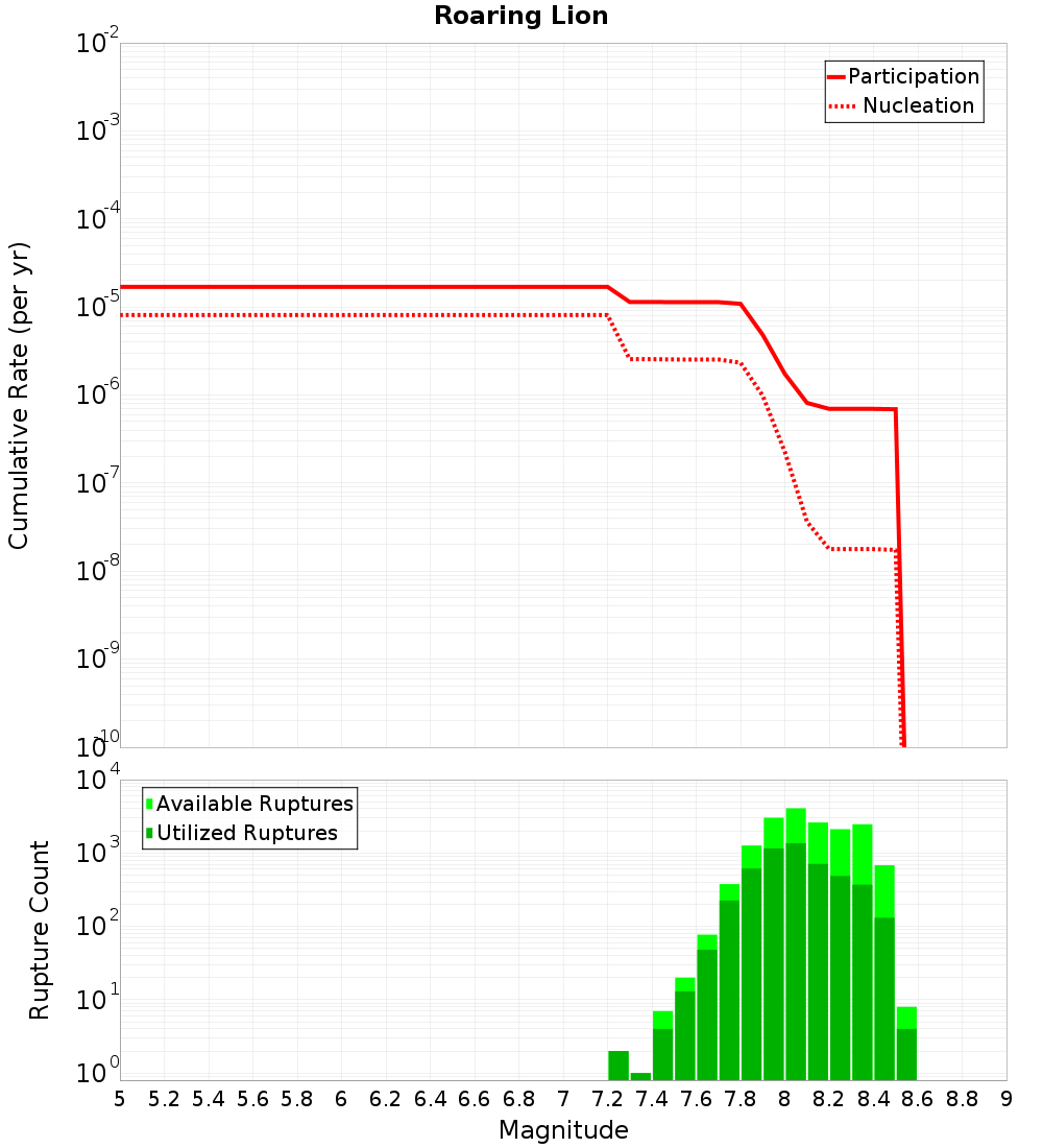Cumulative Plot
