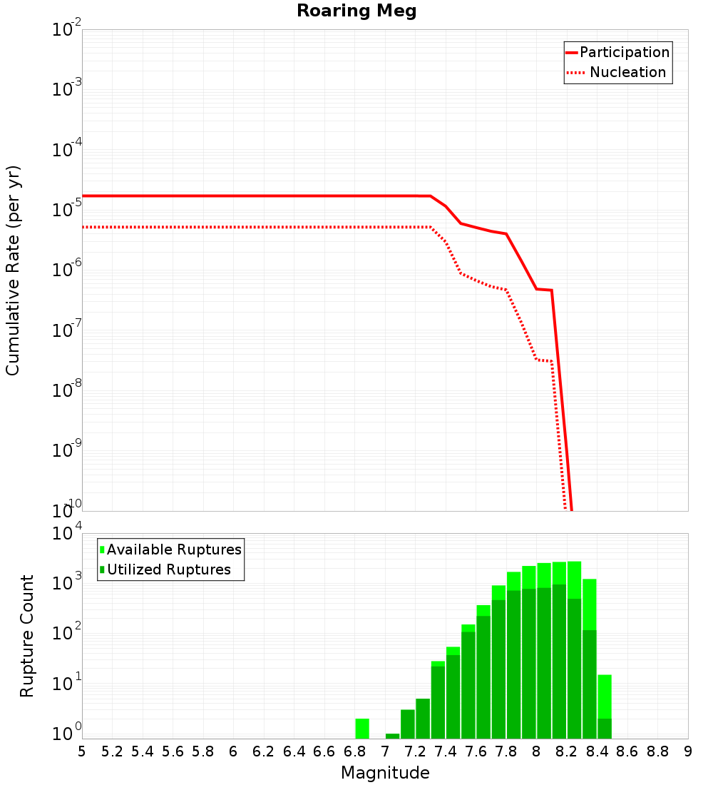 Cumulative Plot