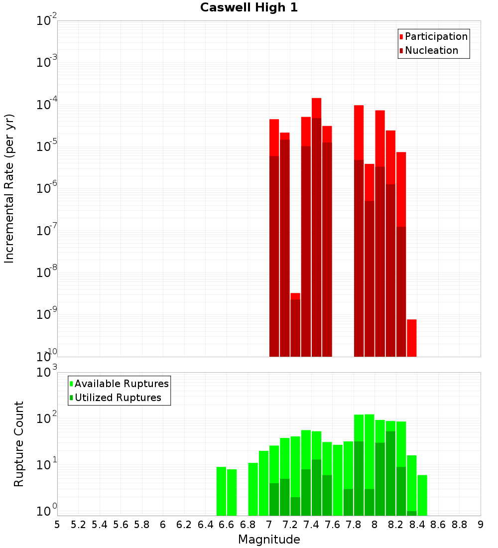 Incremental Plot