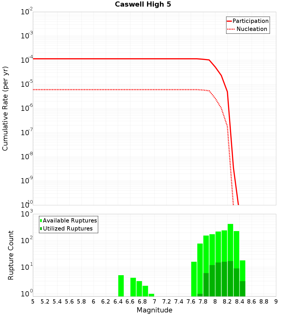 Cumulative Plot
