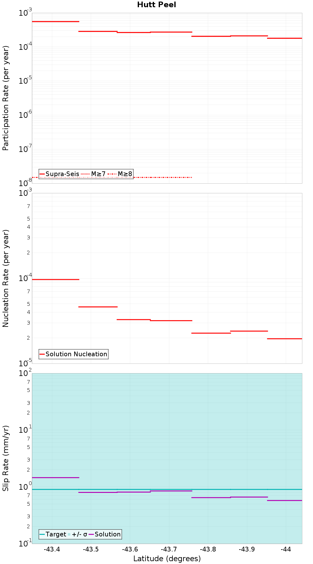 Along-strike plot