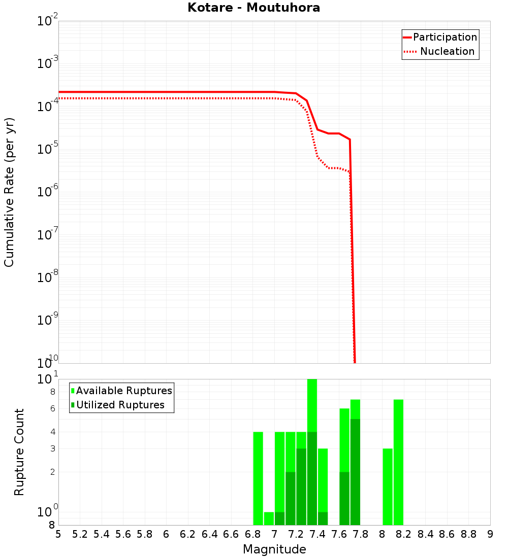 Cumulative Plot