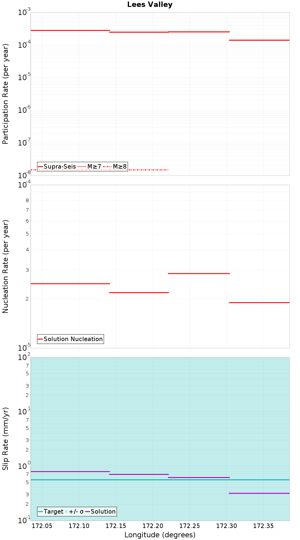 Along-strike plot