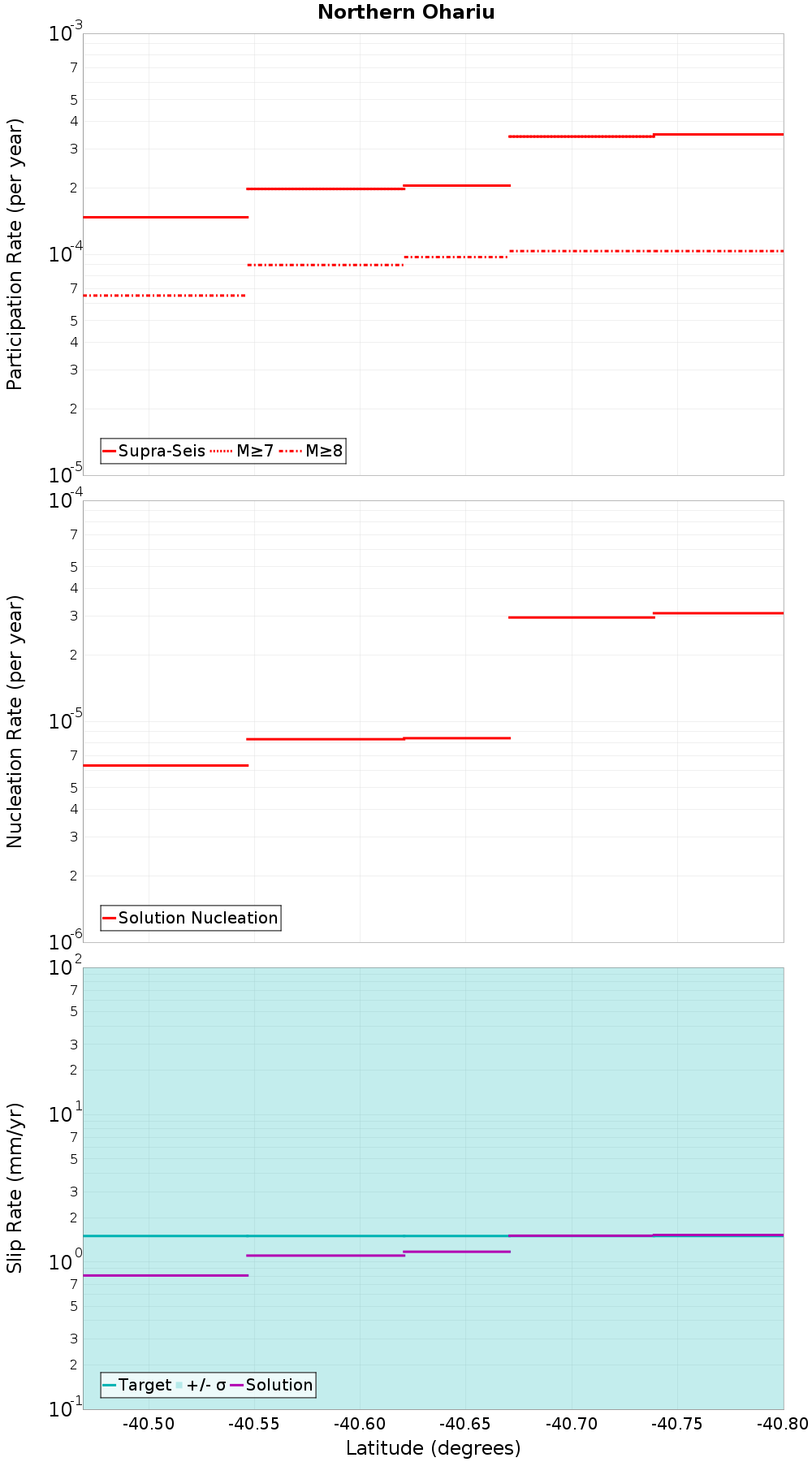 Along-strike plot