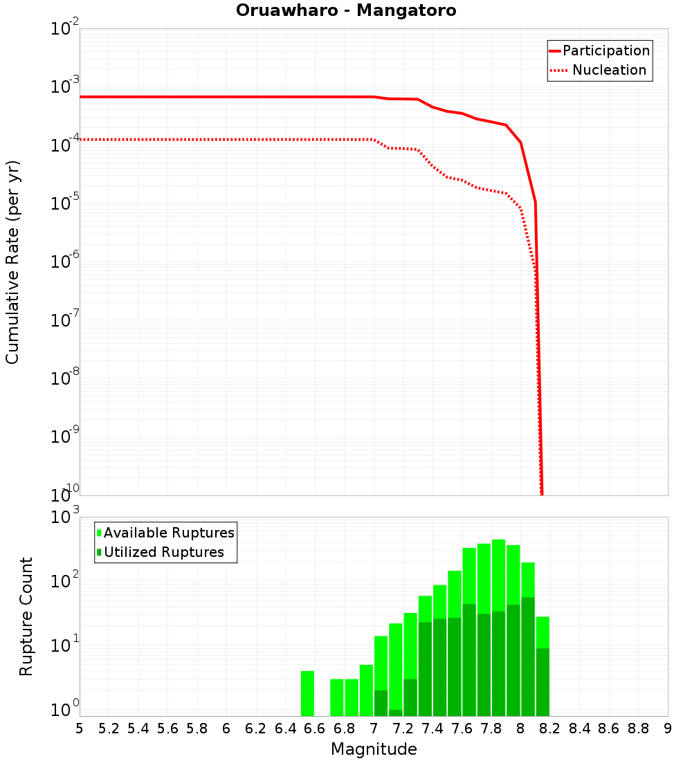 Cumulative Plot