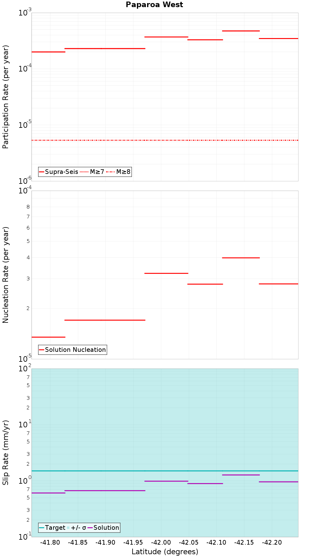 Along-strike plot