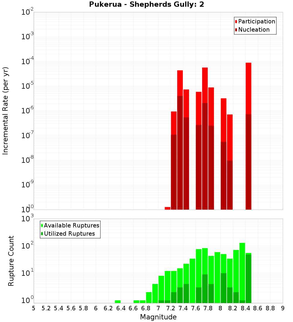 Incremental Plot