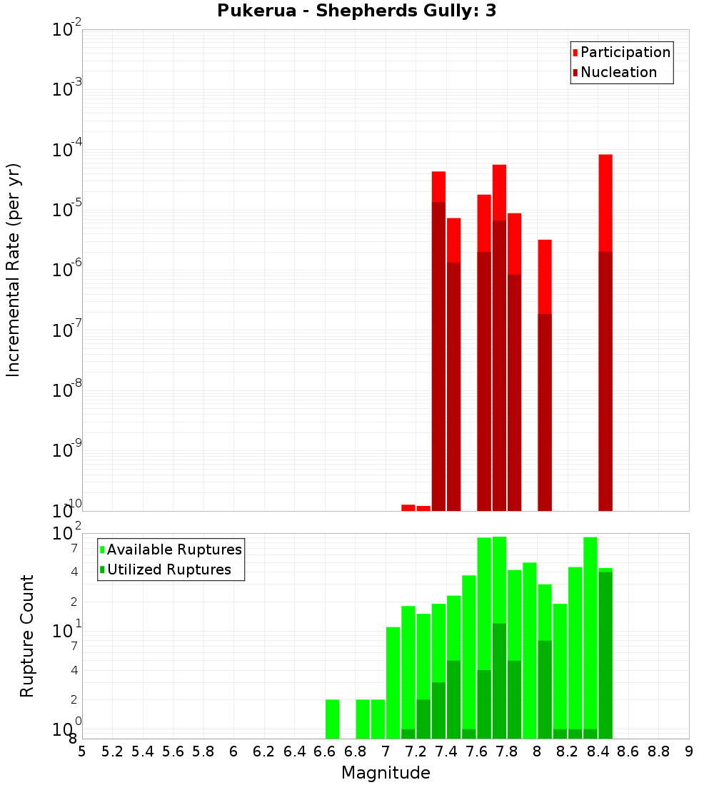 Incremental Plot