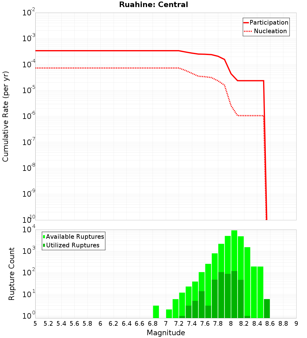 Cumulative Plot