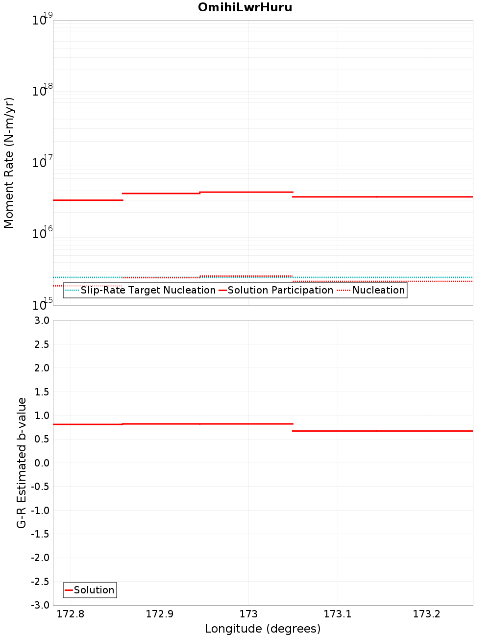 Along-strike plot