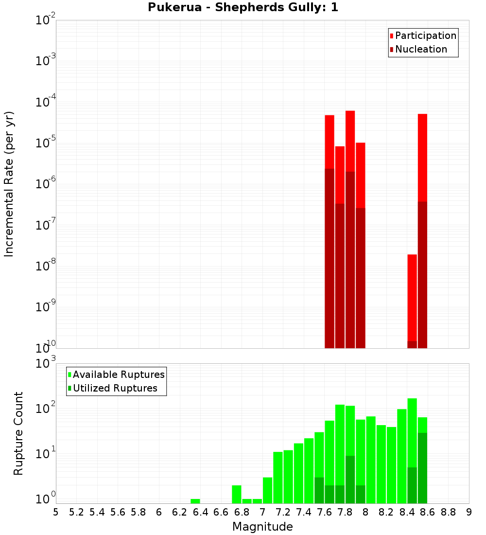 Incremental Plot