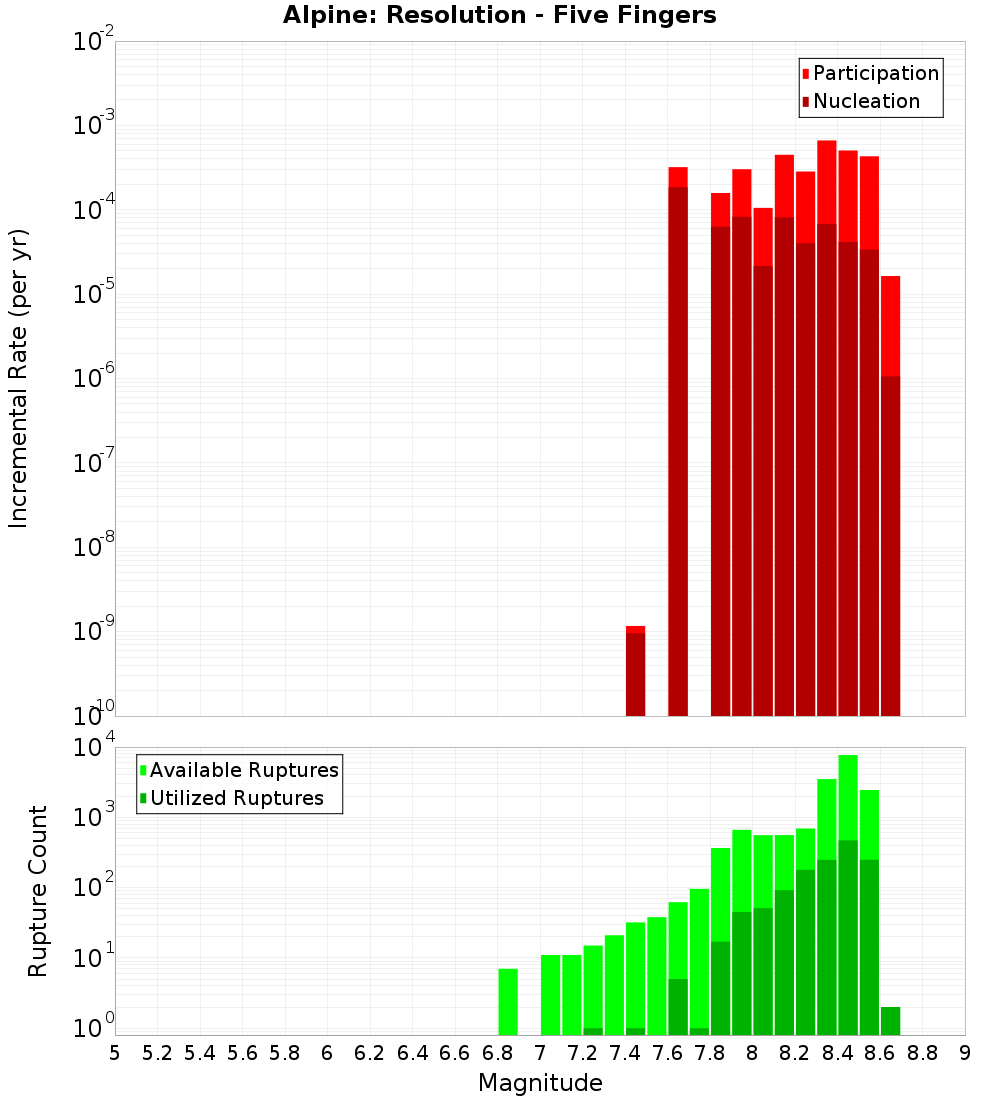 Incremental Plot