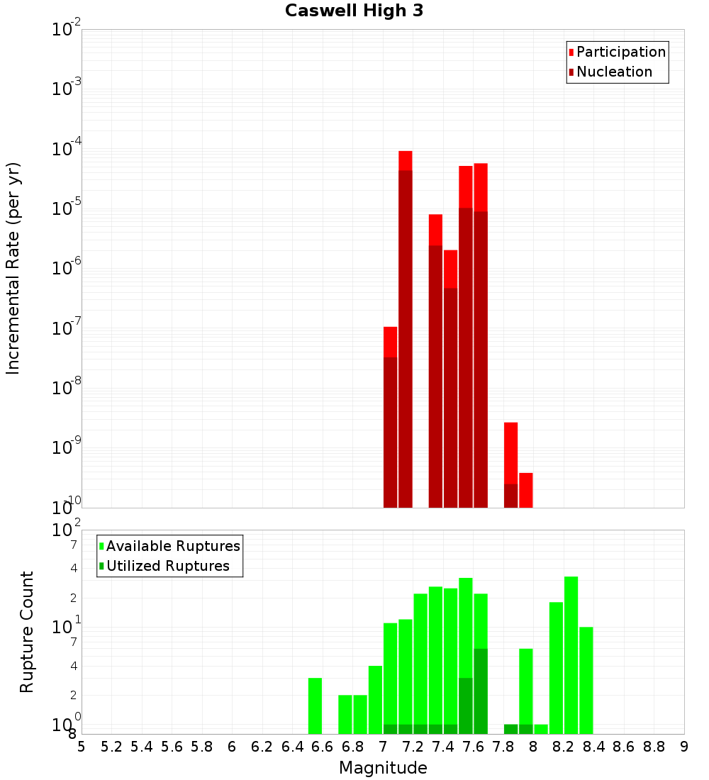 Incremental Plot
