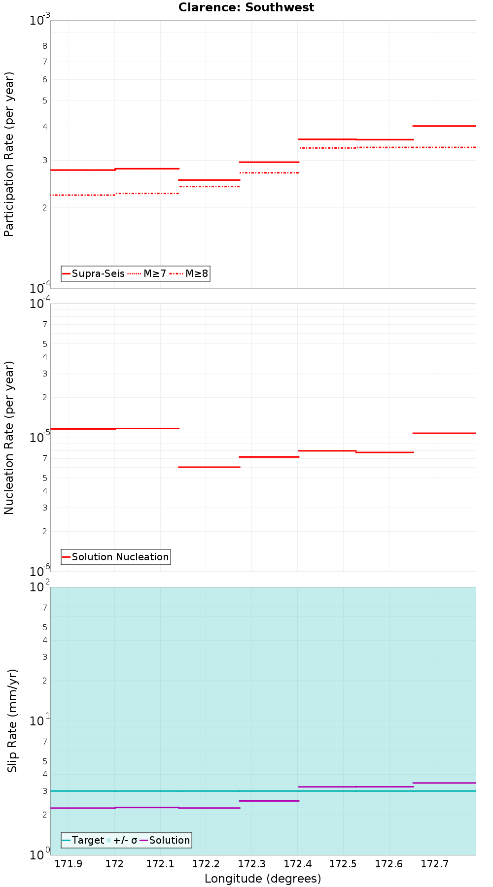 Along-strike plot