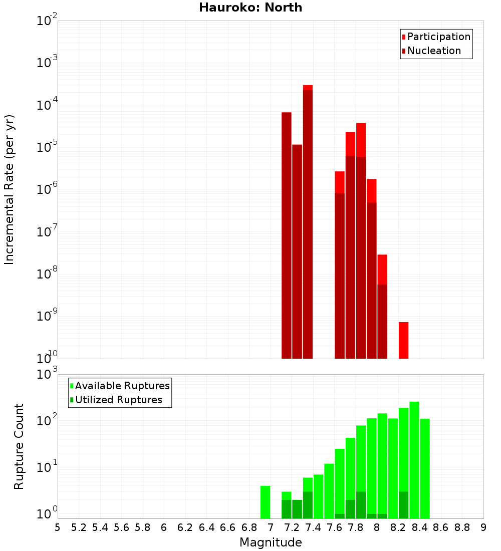 Incremental Plot
