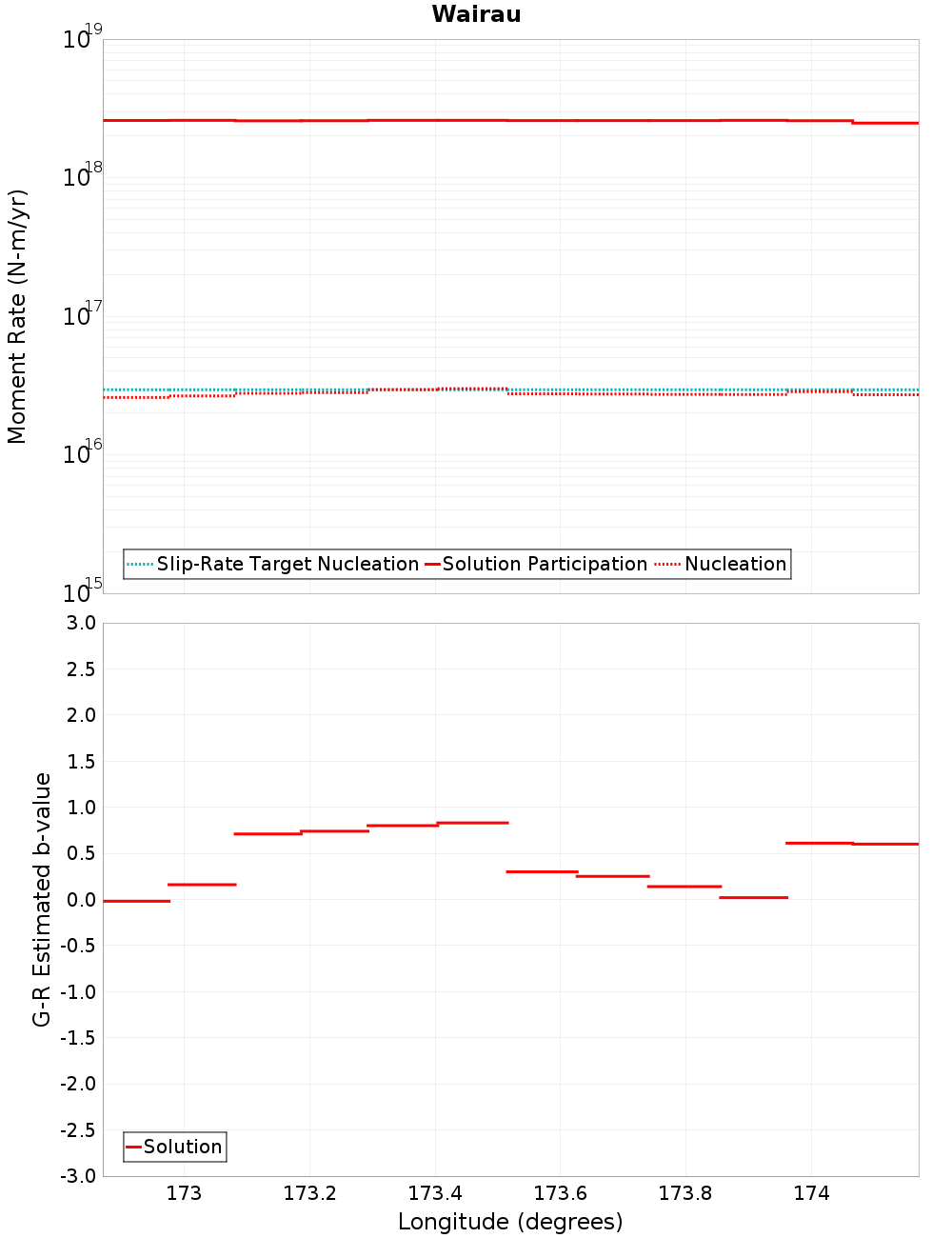 Along-strike plot