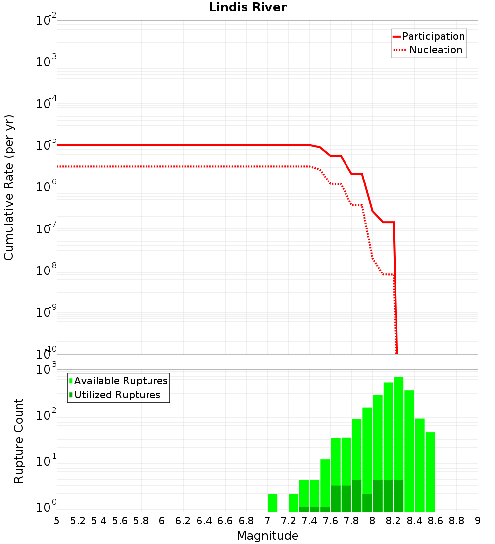 Cumulative Plot