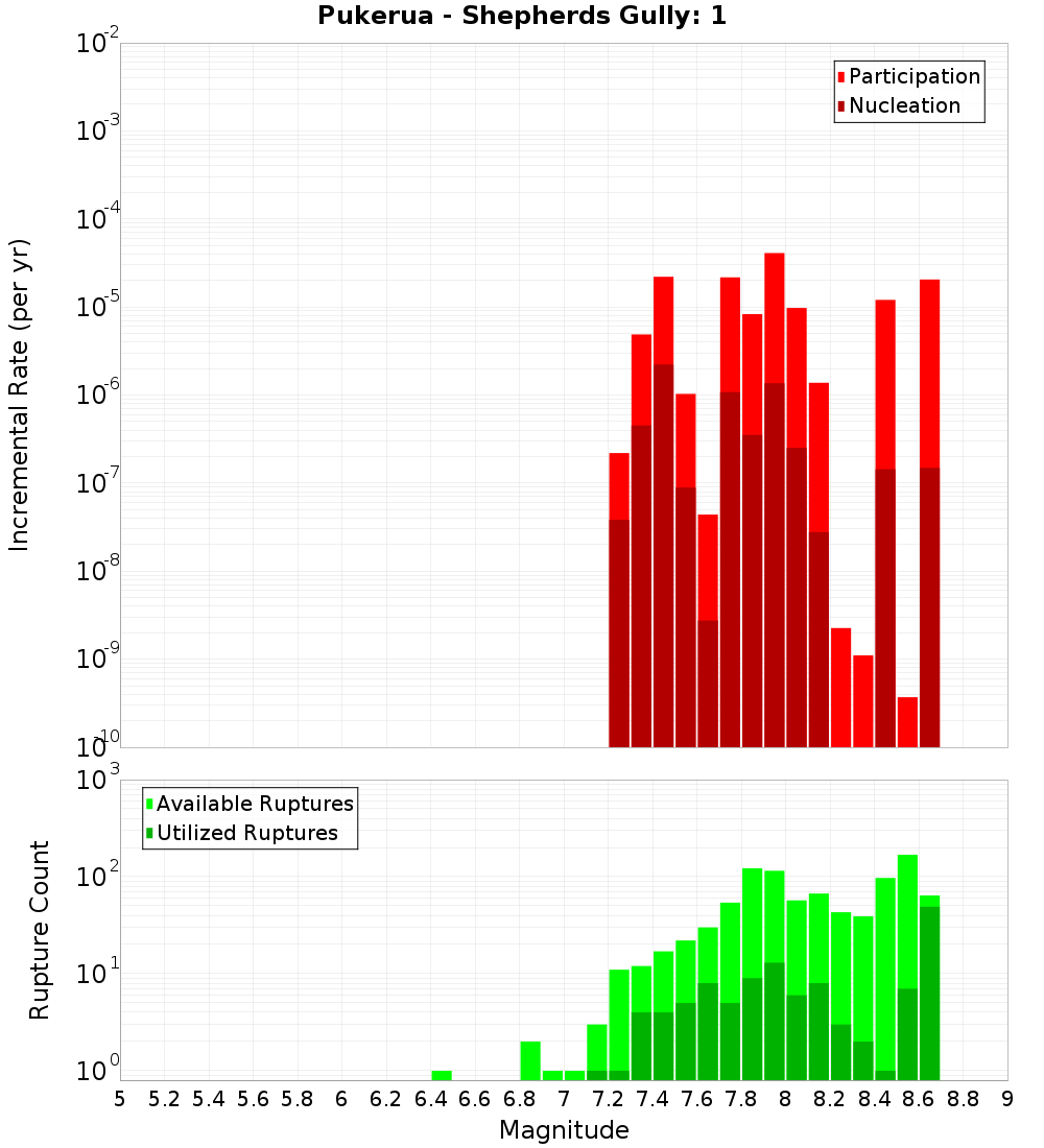 Incremental Plot