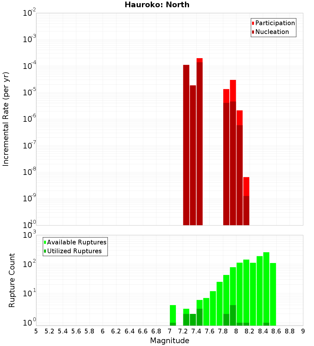 Incremental Plot