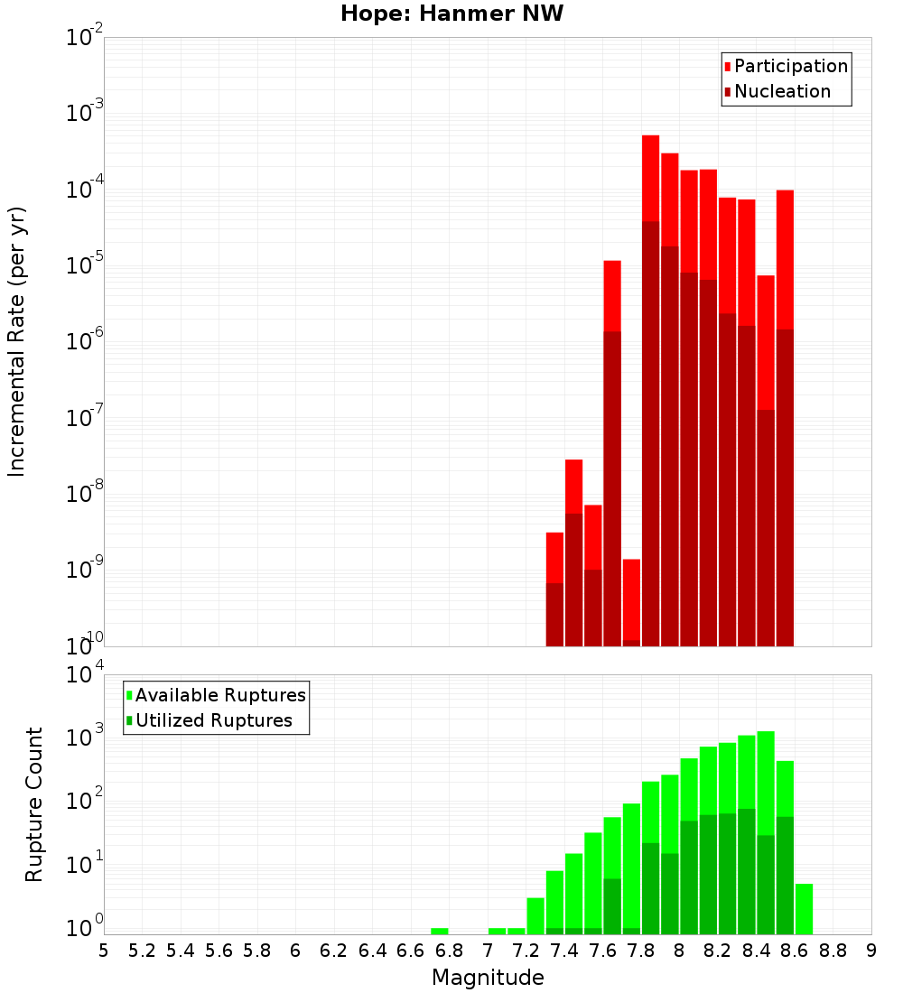 Incremental Plot