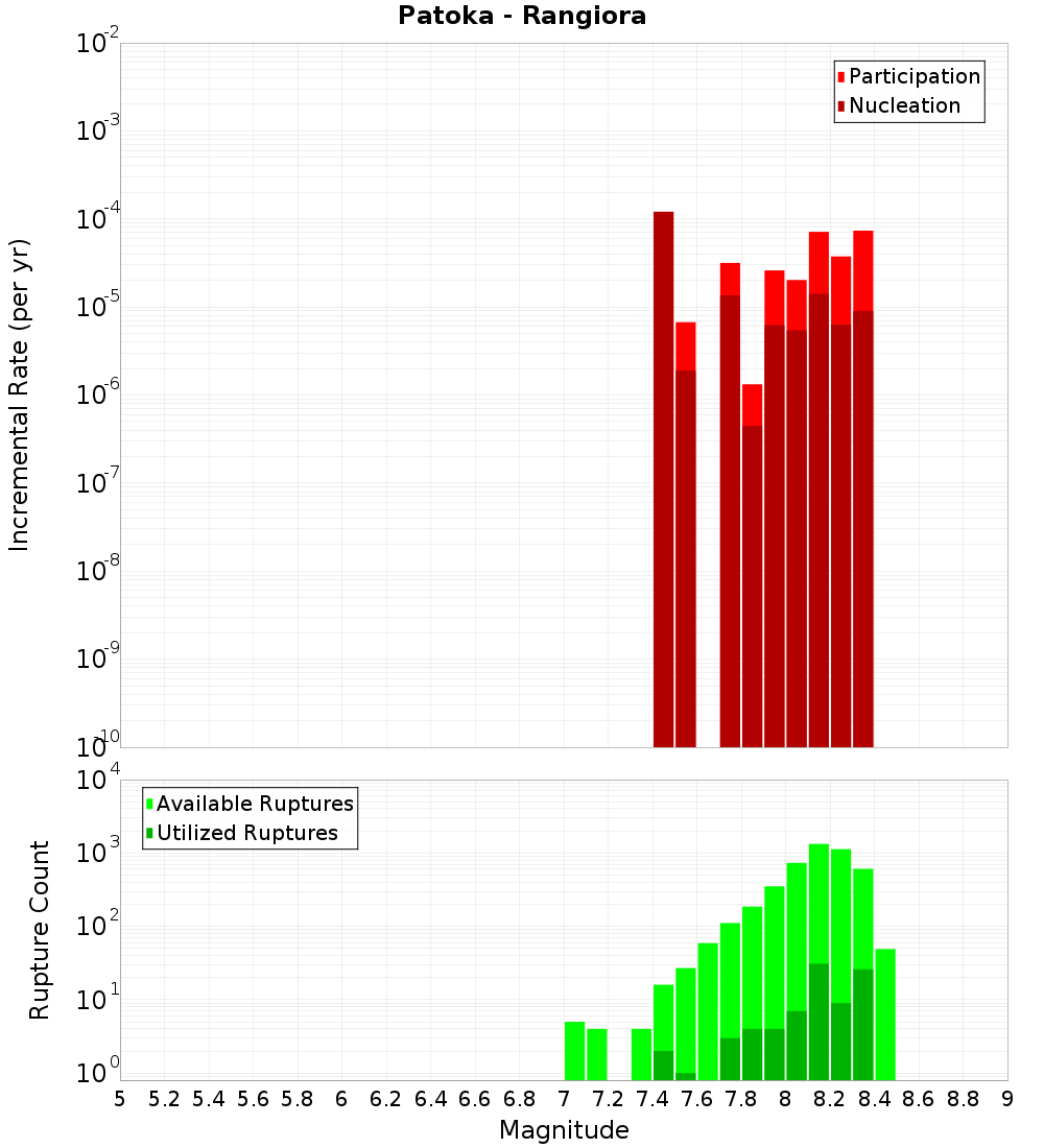 Incremental Plot