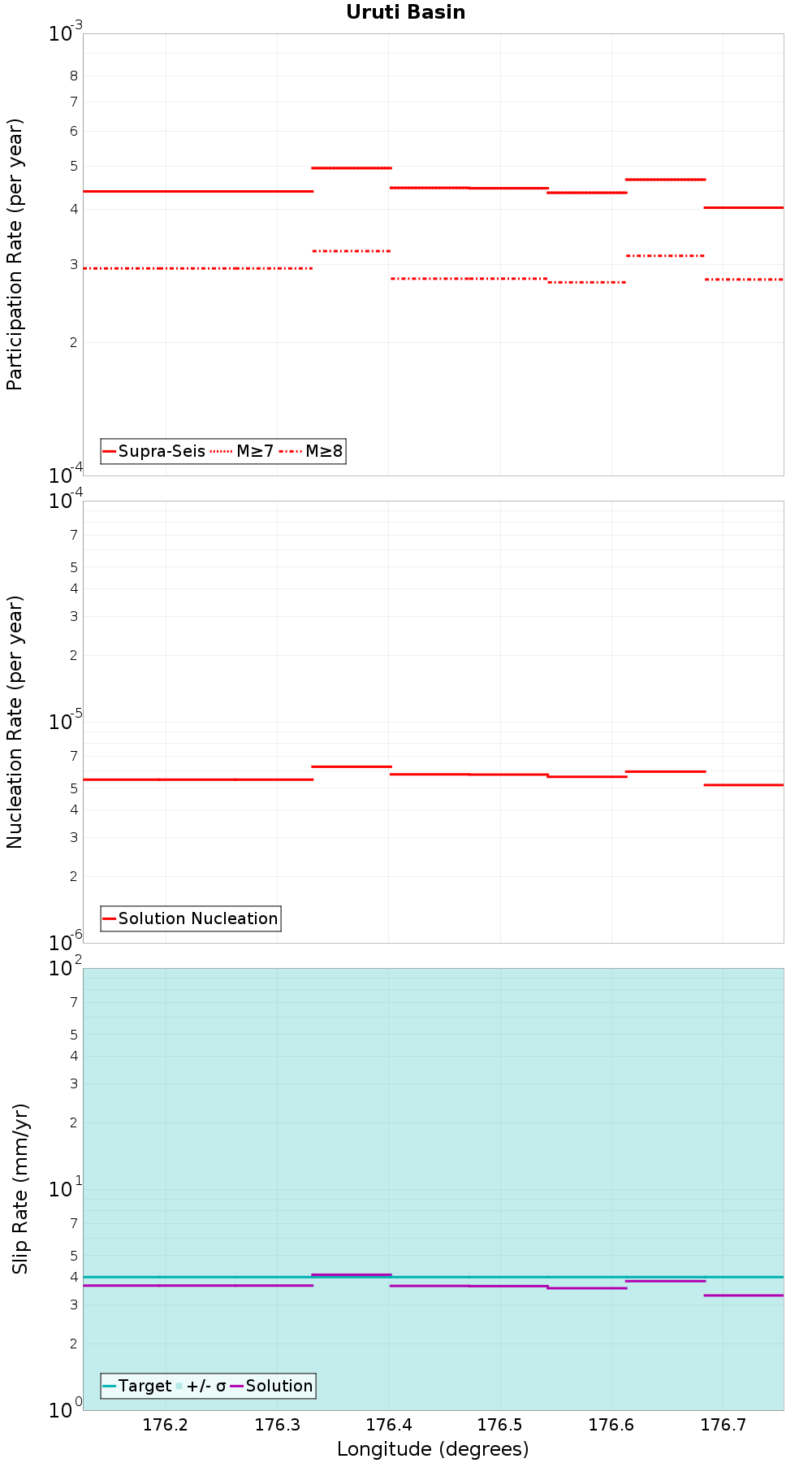 Along-strike plot