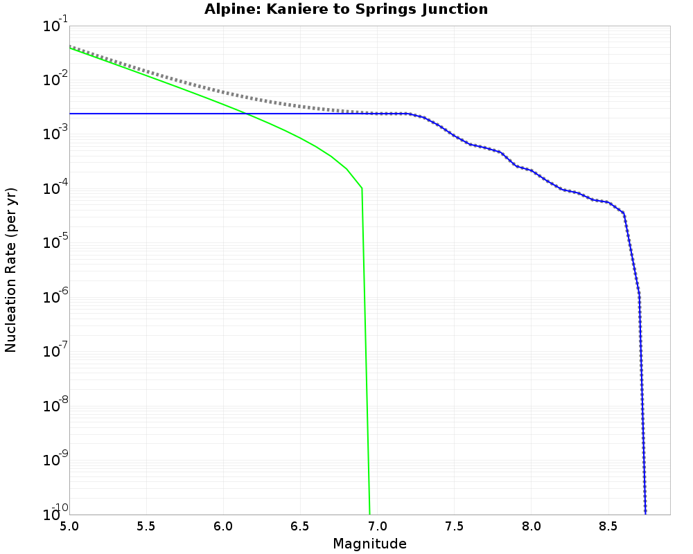 Alpine Kaniere to Springs Junction cumulative nucleation 